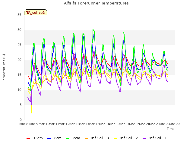 plot of Alfalfa Forerunner Temperatures