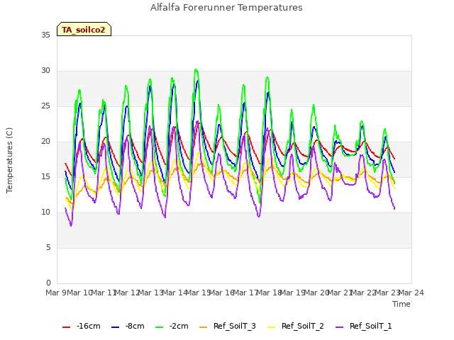 plot of Alfalfa Forerunner Temperatures