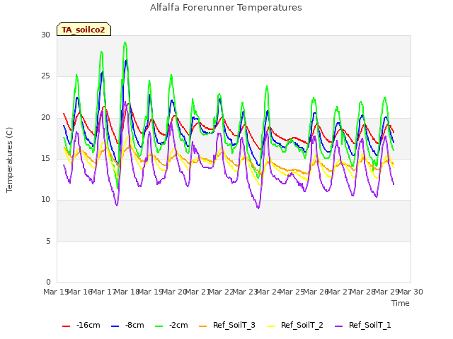 plot of Alfalfa Forerunner Temperatures