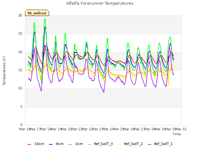 plot of Alfalfa Forerunner Temperatures