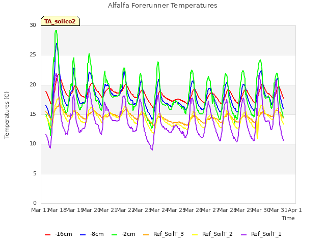 plot of Alfalfa Forerunner Temperatures