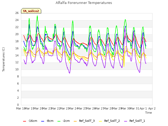 plot of Alfalfa Forerunner Temperatures