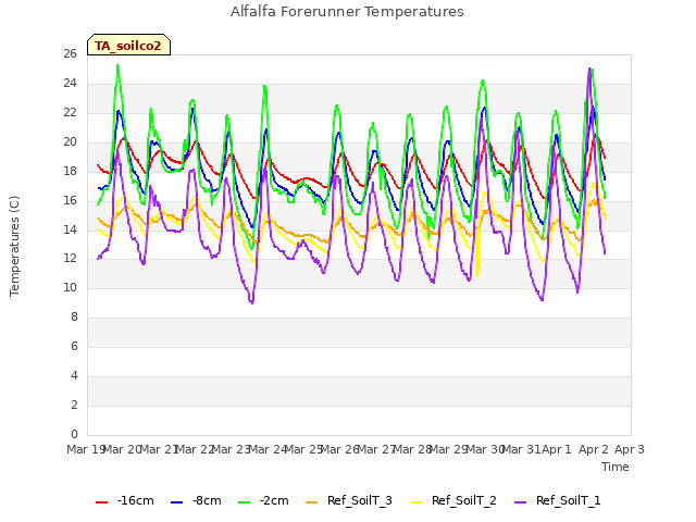 plot of Alfalfa Forerunner Temperatures