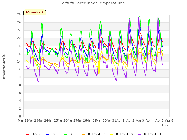 plot of Alfalfa Forerunner Temperatures