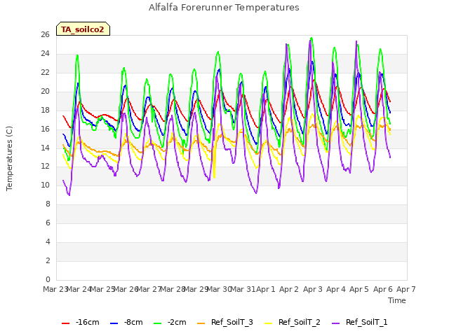 plot of Alfalfa Forerunner Temperatures