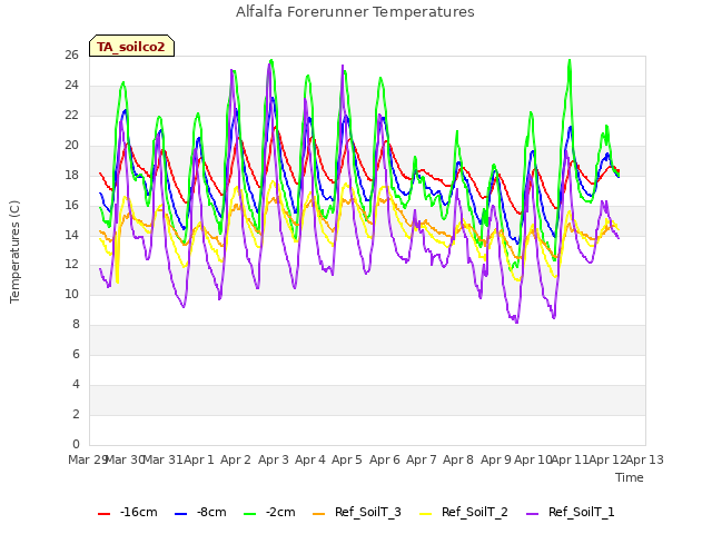 plot of Alfalfa Forerunner Temperatures