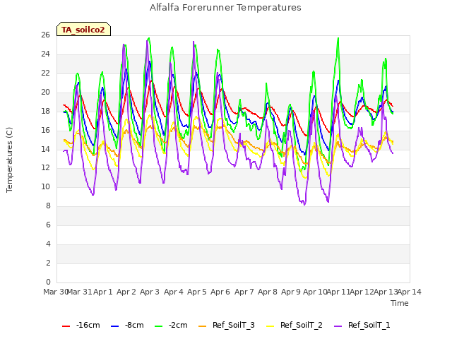 plot of Alfalfa Forerunner Temperatures