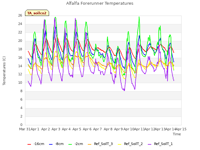 plot of Alfalfa Forerunner Temperatures