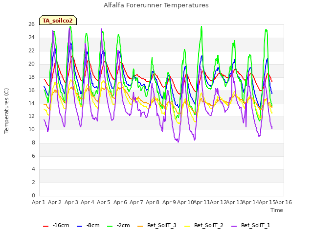 plot of Alfalfa Forerunner Temperatures