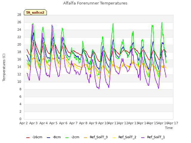 plot of Alfalfa Forerunner Temperatures