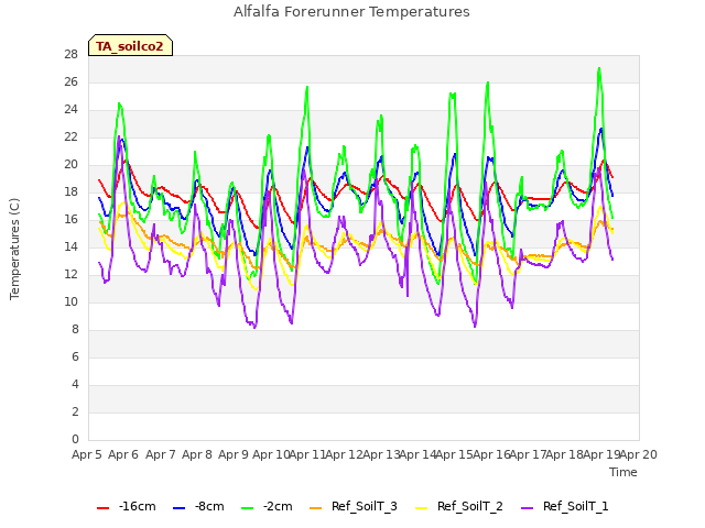 plot of Alfalfa Forerunner Temperatures