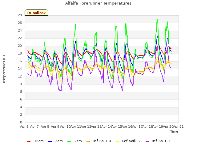 plot of Alfalfa Forerunner Temperatures