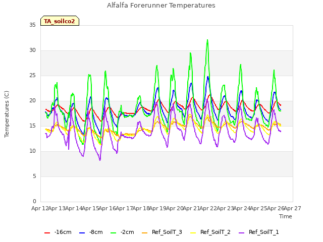 plot of Alfalfa Forerunner Temperatures