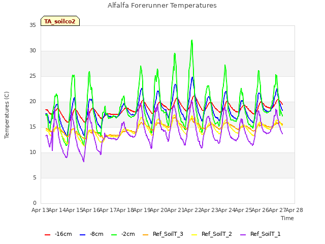 plot of Alfalfa Forerunner Temperatures