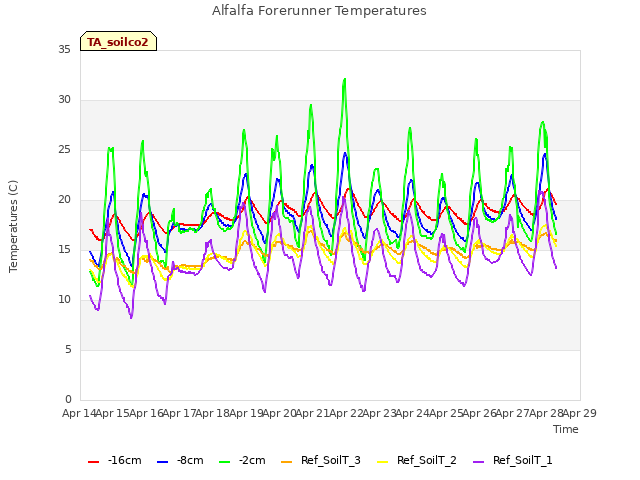 plot of Alfalfa Forerunner Temperatures