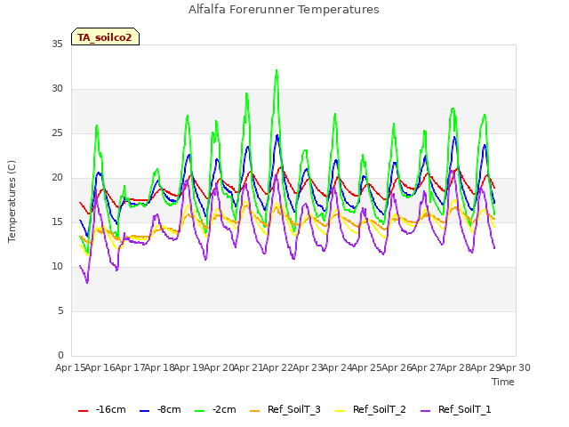 plot of Alfalfa Forerunner Temperatures