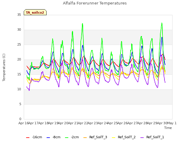 plot of Alfalfa Forerunner Temperatures