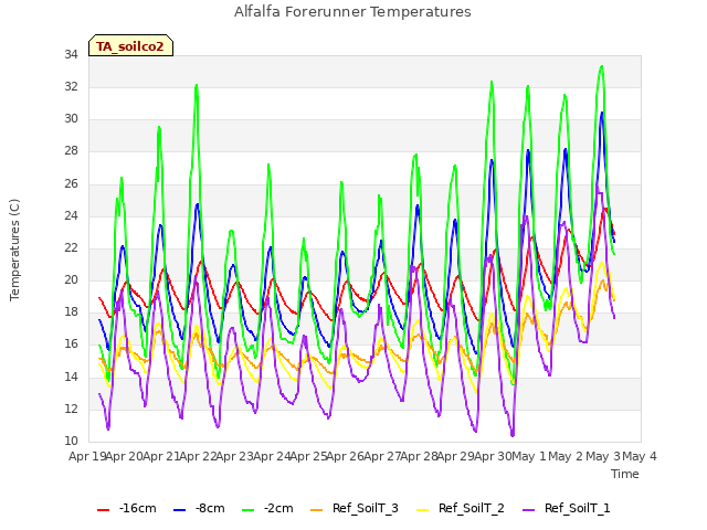 plot of Alfalfa Forerunner Temperatures