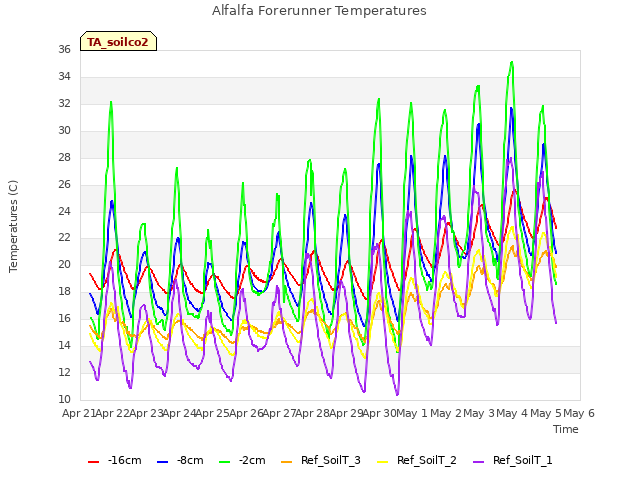 plot of Alfalfa Forerunner Temperatures