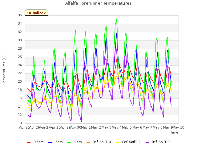 plot of Alfalfa Forerunner Temperatures