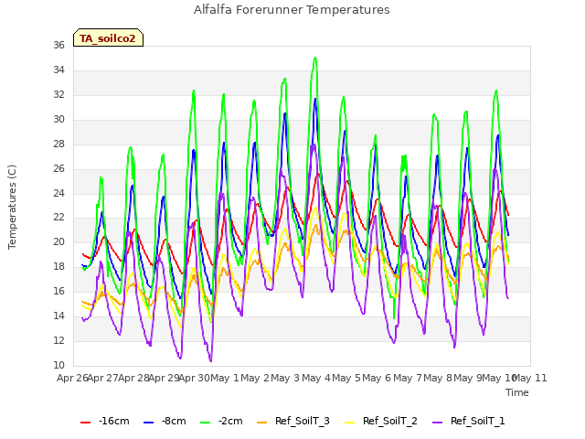 plot of Alfalfa Forerunner Temperatures