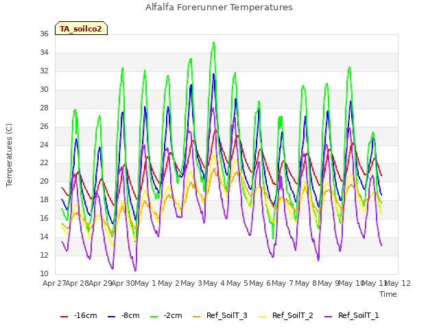 plot of Alfalfa Forerunner Temperatures