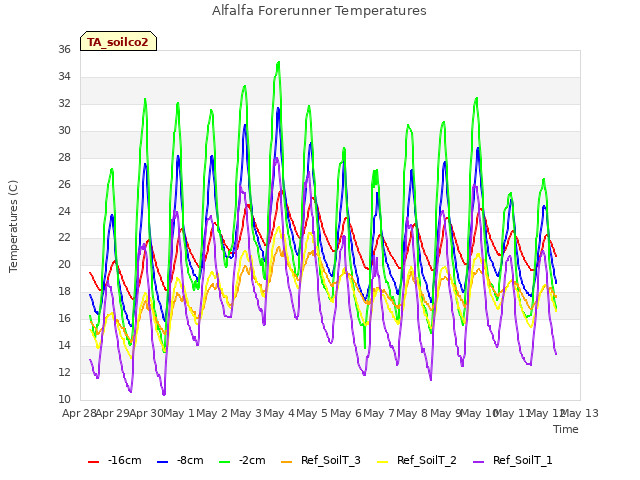 plot of Alfalfa Forerunner Temperatures