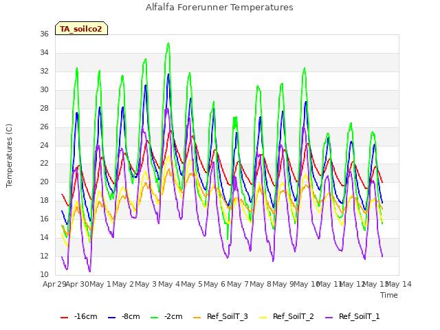 plot of Alfalfa Forerunner Temperatures