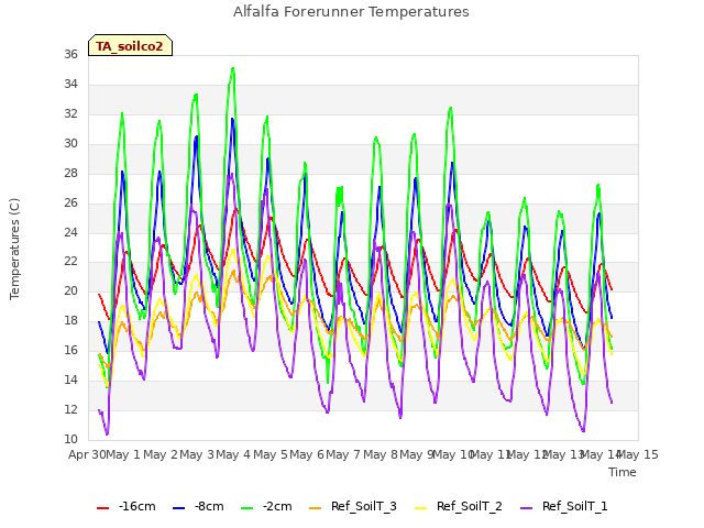 plot of Alfalfa Forerunner Temperatures