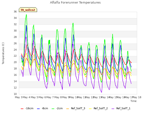 plot of Alfalfa Forerunner Temperatures