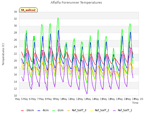 plot of Alfalfa Forerunner Temperatures