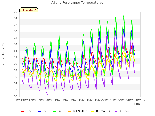 plot of Alfalfa Forerunner Temperatures