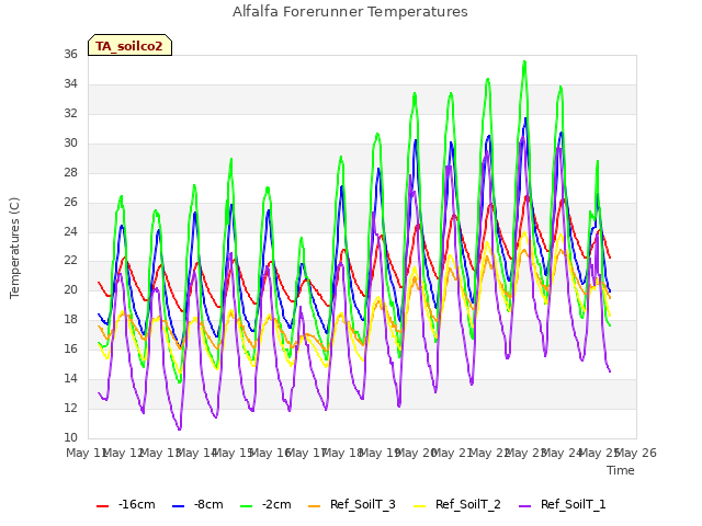 plot of Alfalfa Forerunner Temperatures