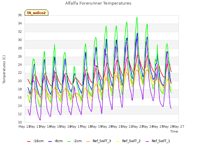 plot of Alfalfa Forerunner Temperatures