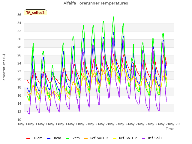 plot of Alfalfa Forerunner Temperatures