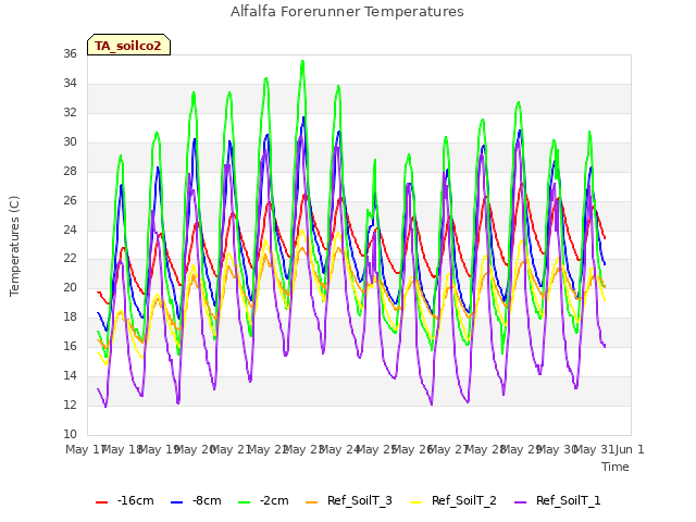 plot of Alfalfa Forerunner Temperatures