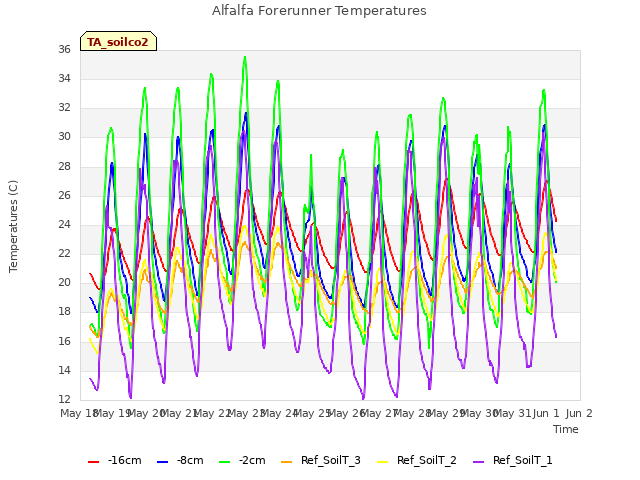 plot of Alfalfa Forerunner Temperatures