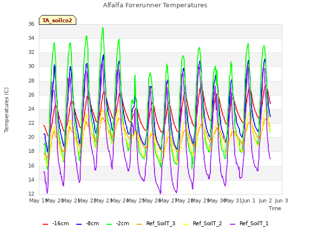 plot of Alfalfa Forerunner Temperatures