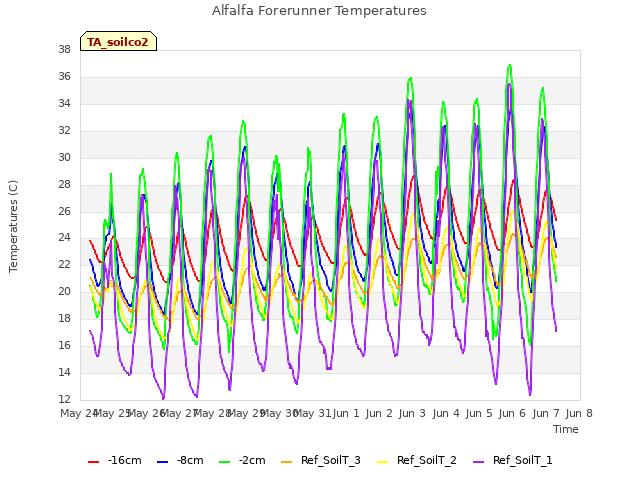 plot of Alfalfa Forerunner Temperatures