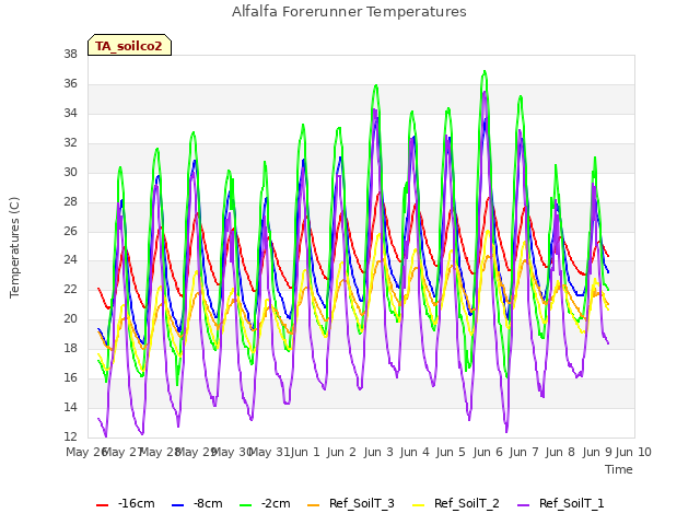 plot of Alfalfa Forerunner Temperatures