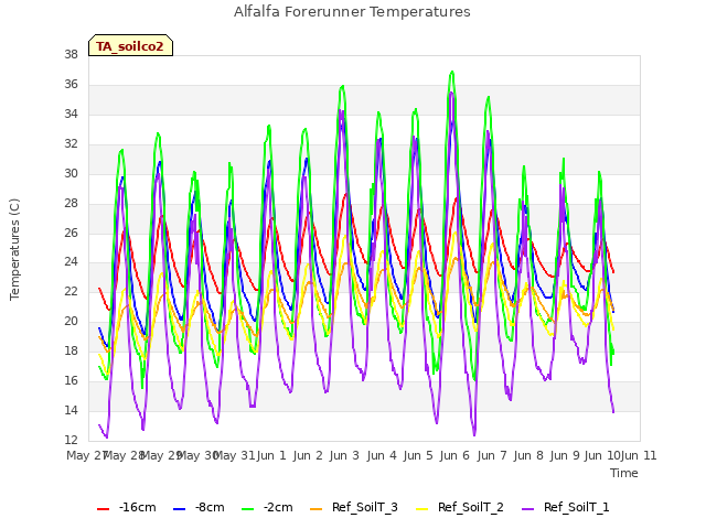 plot of Alfalfa Forerunner Temperatures