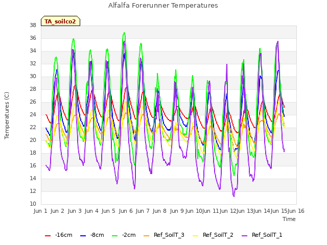 plot of Alfalfa Forerunner Temperatures