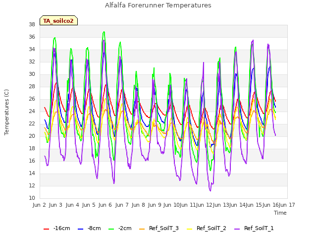 plot of Alfalfa Forerunner Temperatures