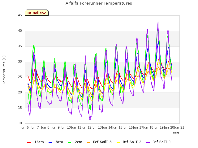 plot of Alfalfa Forerunner Temperatures