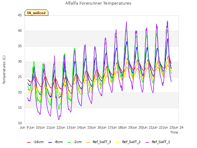 plot of Alfalfa Forerunner Temperatures