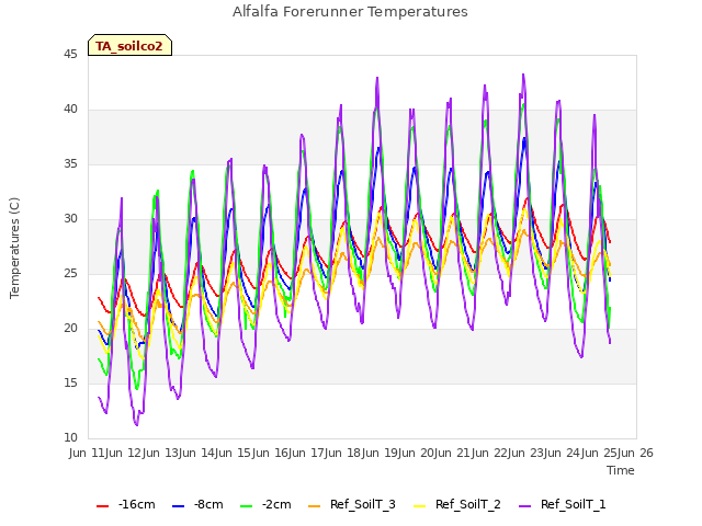 plot of Alfalfa Forerunner Temperatures