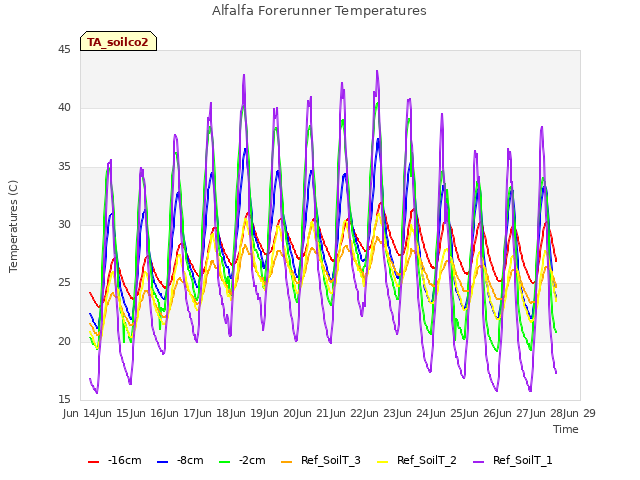 plot of Alfalfa Forerunner Temperatures