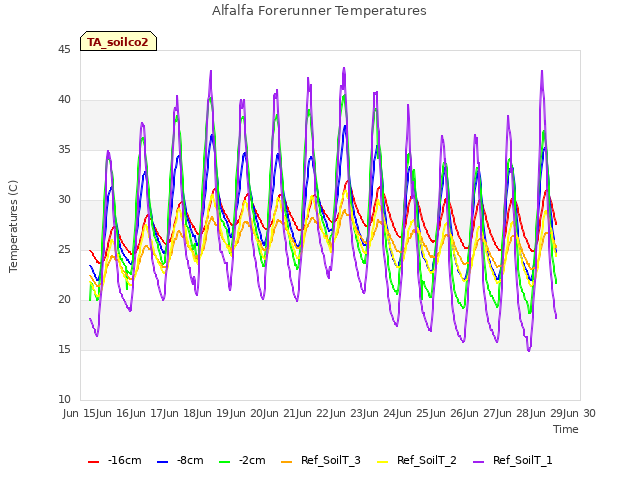 plot of Alfalfa Forerunner Temperatures