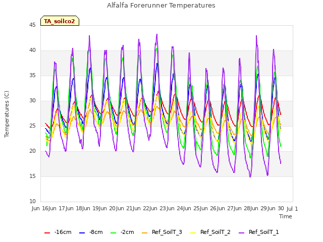 plot of Alfalfa Forerunner Temperatures