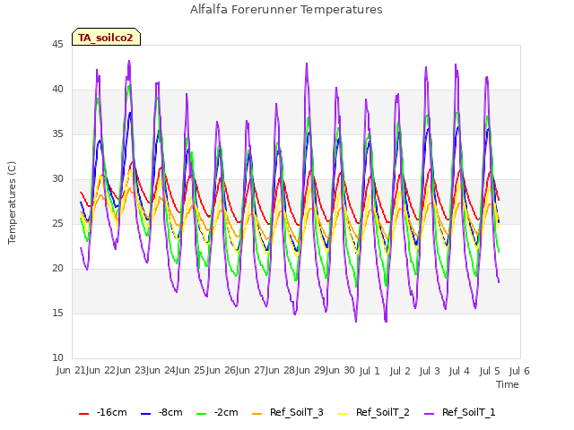 plot of Alfalfa Forerunner Temperatures